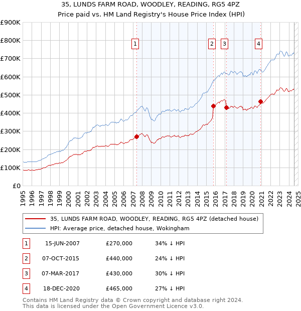 35, LUNDS FARM ROAD, WOODLEY, READING, RG5 4PZ: Price paid vs HM Land Registry's House Price Index