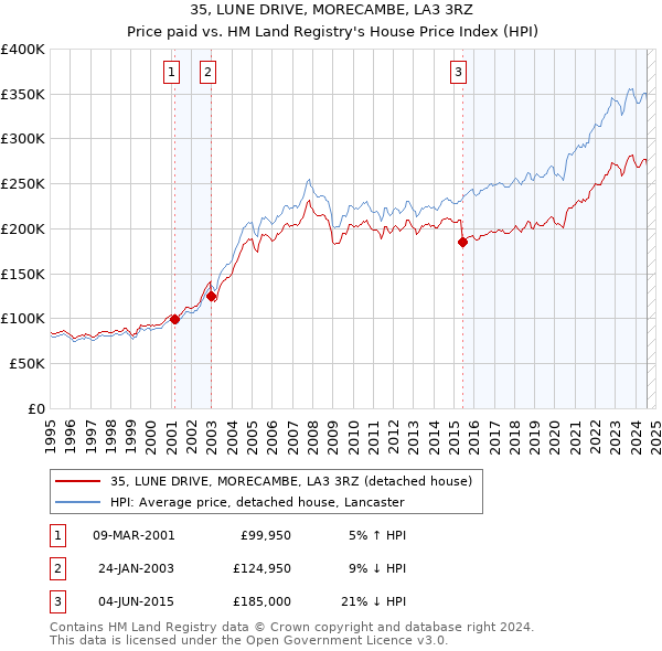 35, LUNE DRIVE, MORECAMBE, LA3 3RZ: Price paid vs HM Land Registry's House Price Index