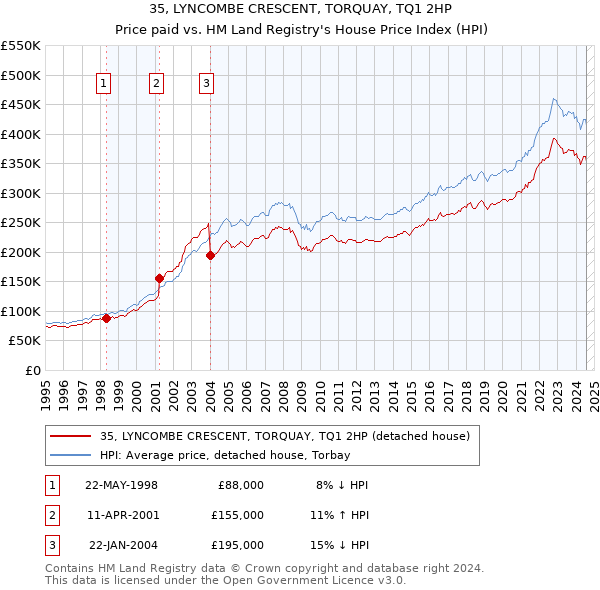 35, LYNCOMBE CRESCENT, TORQUAY, TQ1 2HP: Price paid vs HM Land Registry's House Price Index