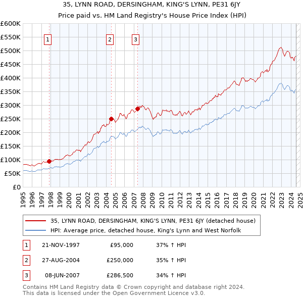 35, LYNN ROAD, DERSINGHAM, KING'S LYNN, PE31 6JY: Price paid vs HM Land Registry's House Price Index