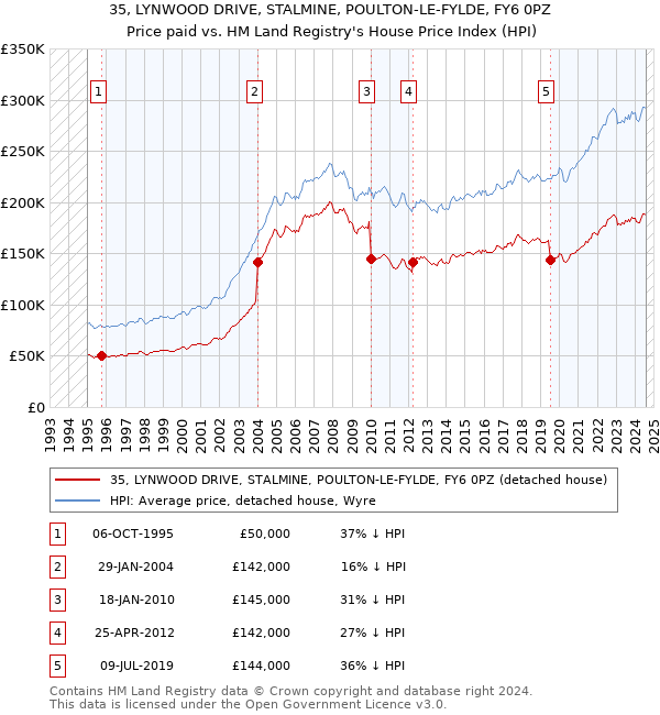 35, LYNWOOD DRIVE, STALMINE, POULTON-LE-FYLDE, FY6 0PZ: Price paid vs HM Land Registry's House Price Index