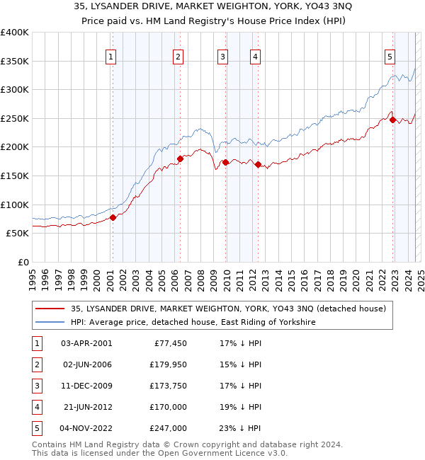 35, LYSANDER DRIVE, MARKET WEIGHTON, YORK, YO43 3NQ: Price paid vs HM Land Registry's House Price Index