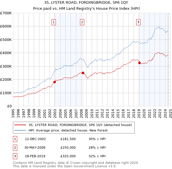 35, LYSTER ROAD, FORDINGBRIDGE, SP6 1QY: Price paid vs HM Land Registry's House Price Index