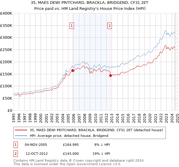 35, MAES DEWI PRITCHARD, BRACKLA, BRIDGEND, CF31 2ET: Price paid vs HM Land Registry's House Price Index