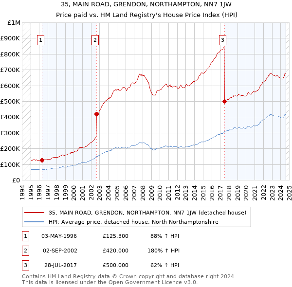 35, MAIN ROAD, GRENDON, NORTHAMPTON, NN7 1JW: Price paid vs HM Land Registry's House Price Index