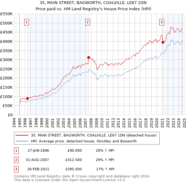 35, MAIN STREET, BAGWORTH, COALVILLE, LE67 1DN: Price paid vs HM Land Registry's House Price Index