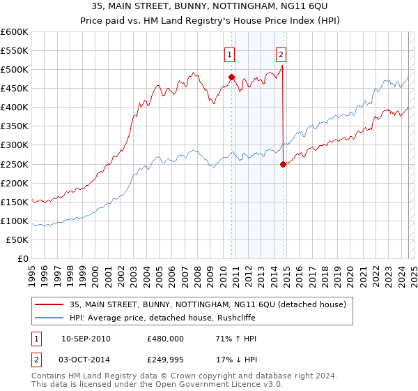 35, MAIN STREET, BUNNY, NOTTINGHAM, NG11 6QU: Price paid vs HM Land Registry's House Price Index