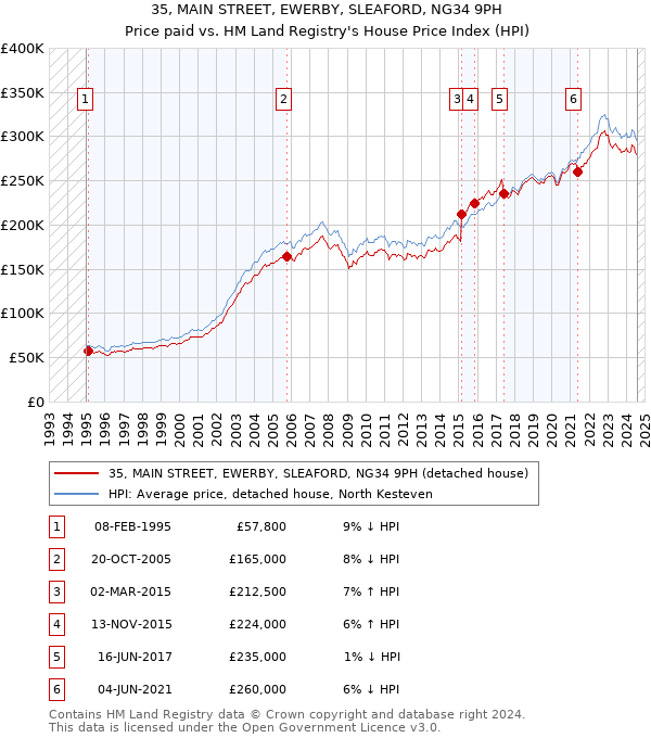 35, MAIN STREET, EWERBY, SLEAFORD, NG34 9PH: Price paid vs HM Land Registry's House Price Index