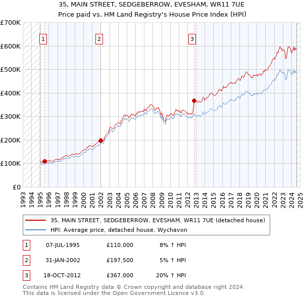 35, MAIN STREET, SEDGEBERROW, EVESHAM, WR11 7UE: Price paid vs HM Land Registry's House Price Index