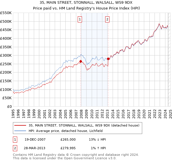 35, MAIN STREET, STONNALL, WALSALL, WS9 9DX: Price paid vs HM Land Registry's House Price Index