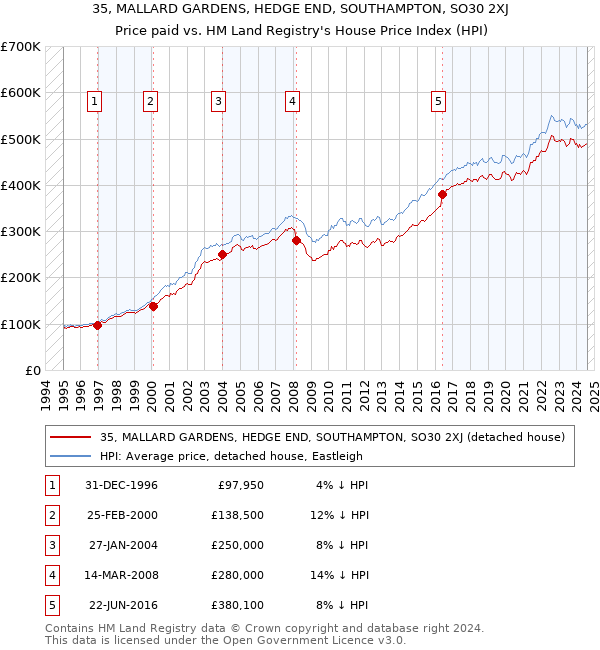 35, MALLARD GARDENS, HEDGE END, SOUTHAMPTON, SO30 2XJ: Price paid vs HM Land Registry's House Price Index