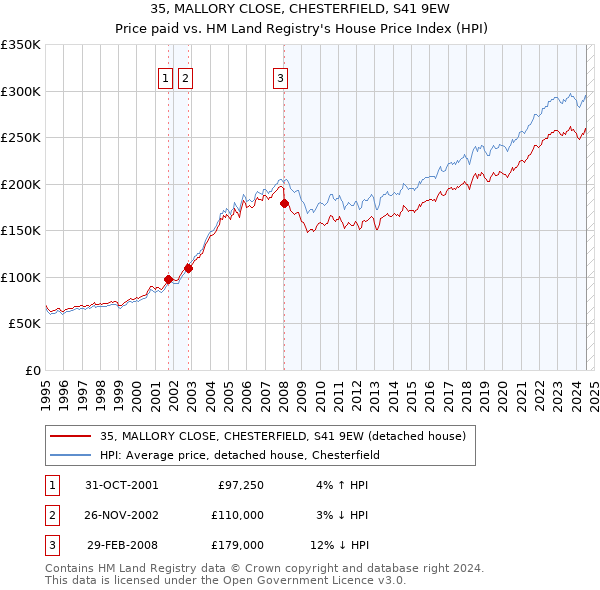 35, MALLORY CLOSE, CHESTERFIELD, S41 9EW: Price paid vs HM Land Registry's House Price Index