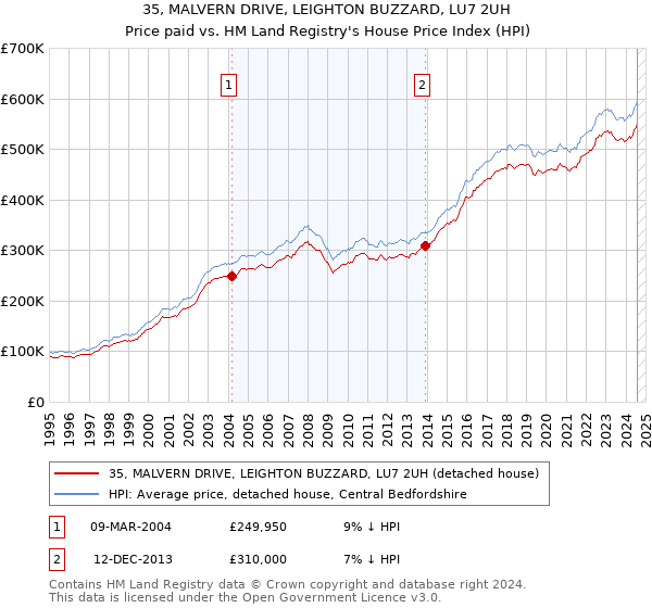 35, MALVERN DRIVE, LEIGHTON BUZZARD, LU7 2UH: Price paid vs HM Land Registry's House Price Index