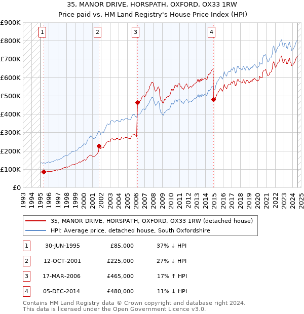 35, MANOR DRIVE, HORSPATH, OXFORD, OX33 1RW: Price paid vs HM Land Registry's House Price Index