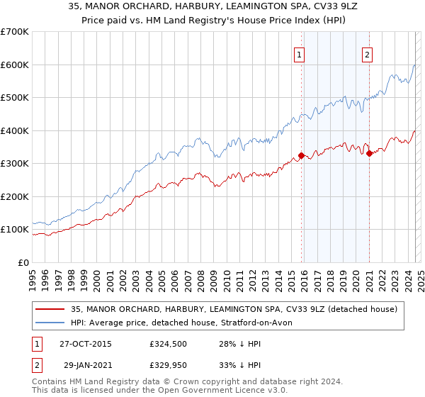 35, MANOR ORCHARD, HARBURY, LEAMINGTON SPA, CV33 9LZ: Price paid vs HM Land Registry's House Price Index