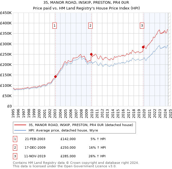 35, MANOR ROAD, INSKIP, PRESTON, PR4 0UR: Price paid vs HM Land Registry's House Price Index