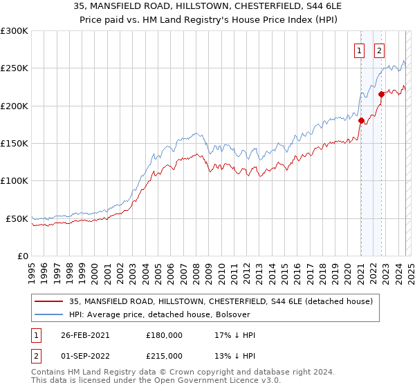 35, MANSFIELD ROAD, HILLSTOWN, CHESTERFIELD, S44 6LE: Price paid vs HM Land Registry's House Price Index