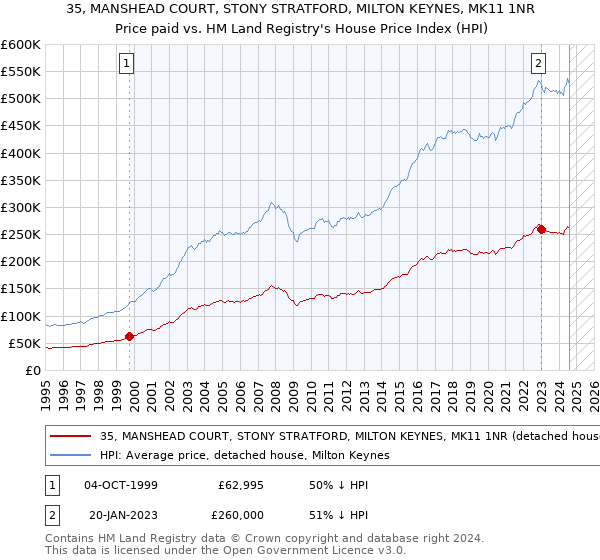 35, MANSHEAD COURT, STONY STRATFORD, MILTON KEYNES, MK11 1NR: Price paid vs HM Land Registry's House Price Index