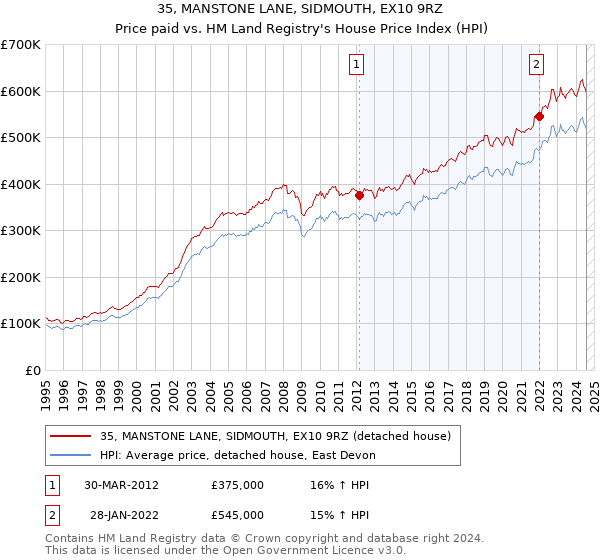 35, MANSTONE LANE, SIDMOUTH, EX10 9RZ: Price paid vs HM Land Registry's House Price Index