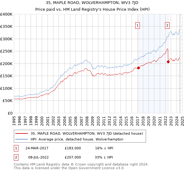 35, MAPLE ROAD, WOLVERHAMPTON, WV3 7JD: Price paid vs HM Land Registry's House Price Index