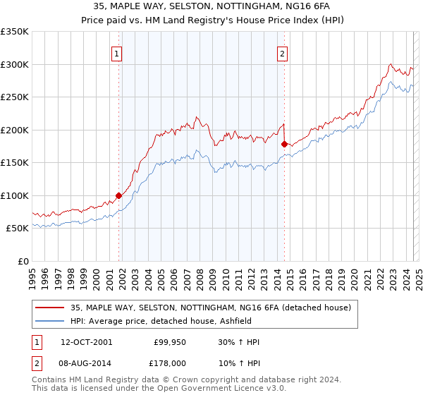 35, MAPLE WAY, SELSTON, NOTTINGHAM, NG16 6FA: Price paid vs HM Land Registry's House Price Index