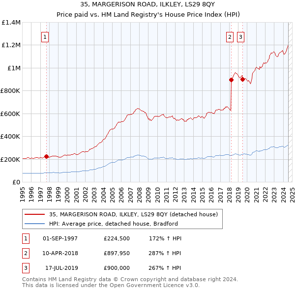 35, MARGERISON ROAD, ILKLEY, LS29 8QY: Price paid vs HM Land Registry's House Price Index