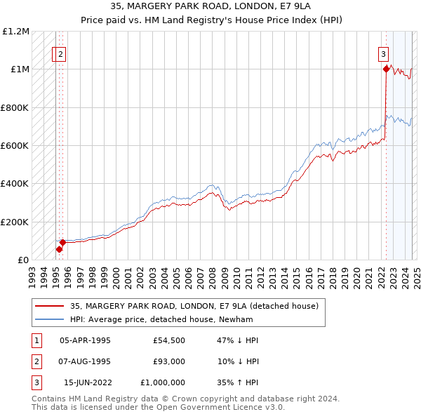 35, MARGERY PARK ROAD, LONDON, E7 9LA: Price paid vs HM Land Registry's House Price Index