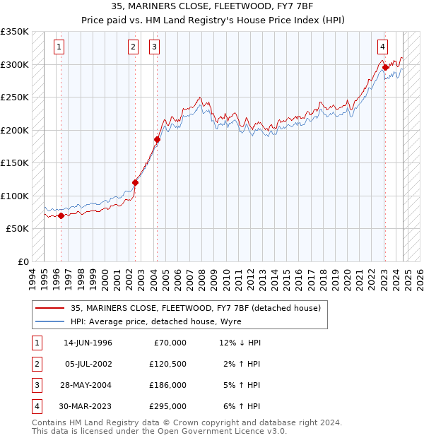 35, MARINERS CLOSE, FLEETWOOD, FY7 7BF: Price paid vs HM Land Registry's House Price Index