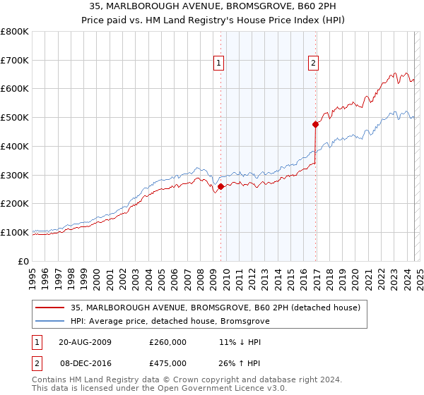 35, MARLBOROUGH AVENUE, BROMSGROVE, B60 2PH: Price paid vs HM Land Registry's House Price Index