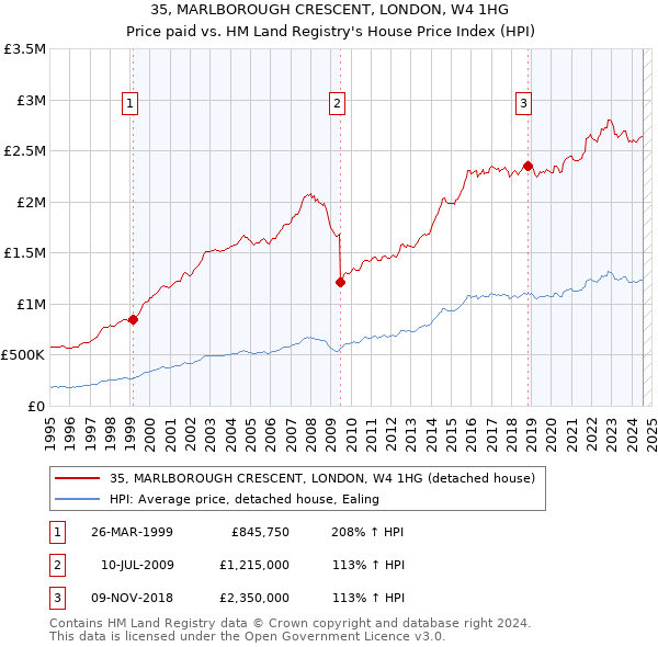 35, MARLBOROUGH CRESCENT, LONDON, W4 1HG: Price paid vs HM Land Registry's House Price Index