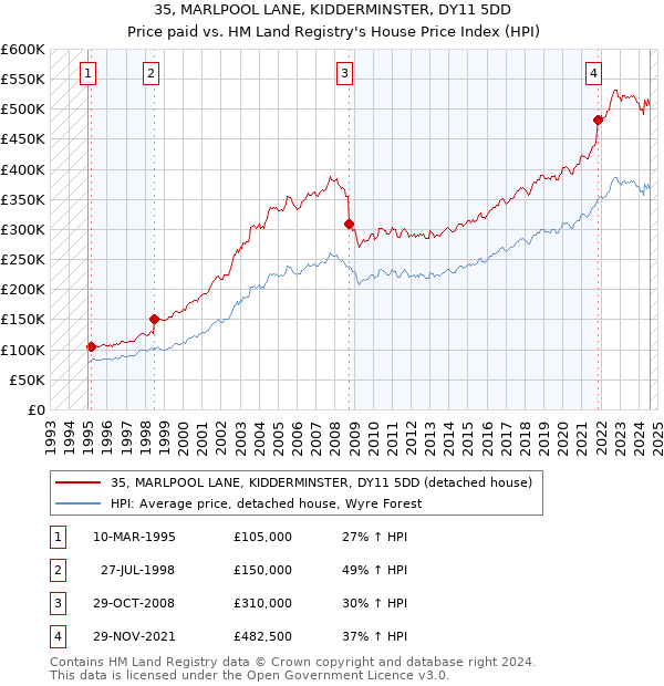 35, MARLPOOL LANE, KIDDERMINSTER, DY11 5DD: Price paid vs HM Land Registry's House Price Index