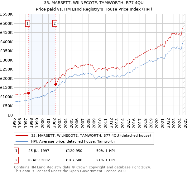 35, MARSETT, WILNECOTE, TAMWORTH, B77 4QU: Price paid vs HM Land Registry's House Price Index