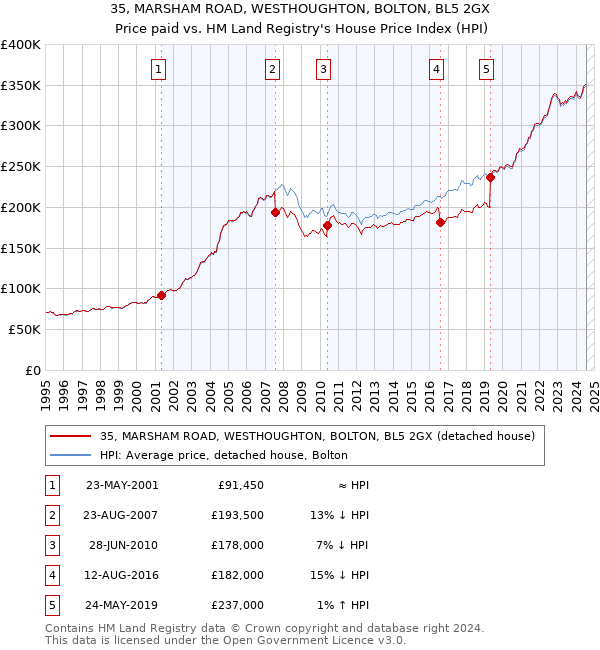 35, MARSHAM ROAD, WESTHOUGHTON, BOLTON, BL5 2GX: Price paid vs HM Land Registry's House Price Index