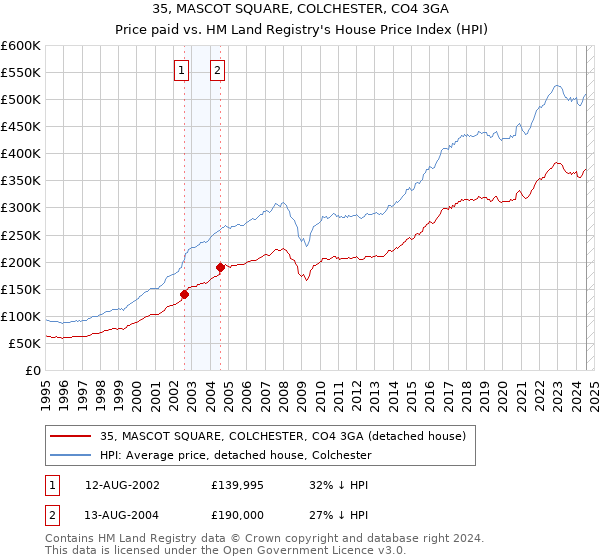 35, MASCOT SQUARE, COLCHESTER, CO4 3GA: Price paid vs HM Land Registry's House Price Index