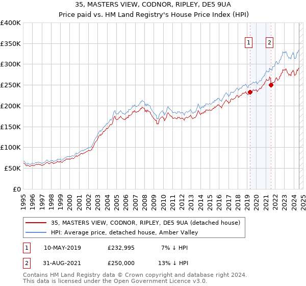 35, MASTERS VIEW, CODNOR, RIPLEY, DE5 9UA: Price paid vs HM Land Registry's House Price Index