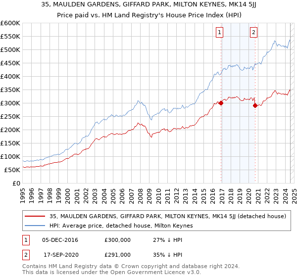 35, MAULDEN GARDENS, GIFFARD PARK, MILTON KEYNES, MK14 5JJ: Price paid vs HM Land Registry's House Price Index