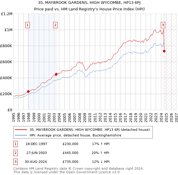 35, MAYBROOK GARDENS, HIGH WYCOMBE, HP13 6PJ: Price paid vs HM Land Registry's House Price Index