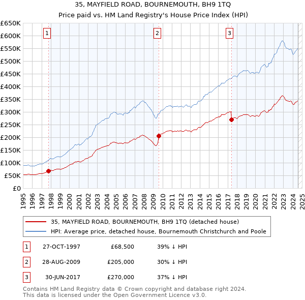 35, MAYFIELD ROAD, BOURNEMOUTH, BH9 1TQ: Price paid vs HM Land Registry's House Price Index