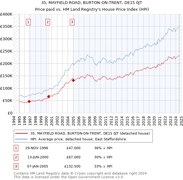 35, MAYFIELD ROAD, BURTON-ON-TRENT, DE15 0JT: Price paid vs HM Land Registry's House Price Index