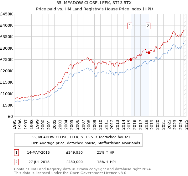 35, MEADOW CLOSE, LEEK, ST13 5TX: Price paid vs HM Land Registry's House Price Index