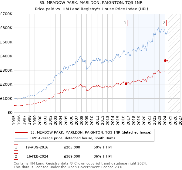 35, MEADOW PARK, MARLDON, PAIGNTON, TQ3 1NR: Price paid vs HM Land Registry's House Price Index