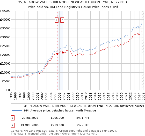 35, MEADOW VALE, SHIREMOOR, NEWCASTLE UPON TYNE, NE27 0BD: Price paid vs HM Land Registry's House Price Index