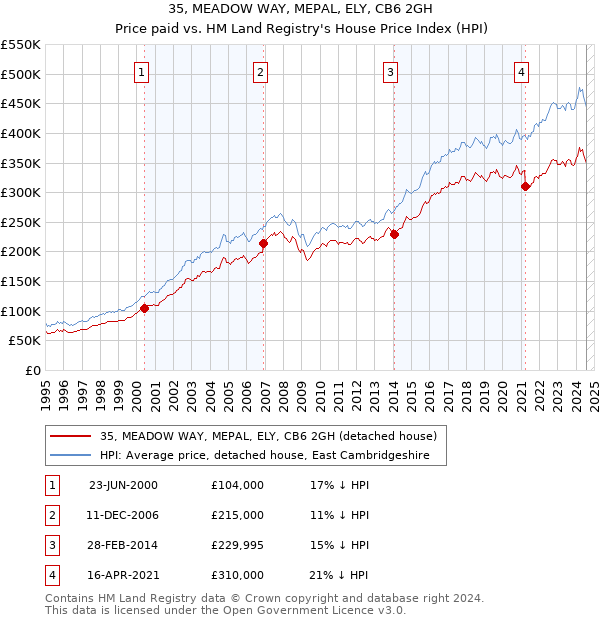 35, MEADOW WAY, MEPAL, ELY, CB6 2GH: Price paid vs HM Land Registry's House Price Index