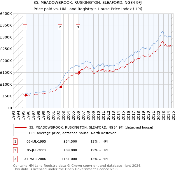 35, MEADOWBROOK, RUSKINGTON, SLEAFORD, NG34 9FJ: Price paid vs HM Land Registry's House Price Index