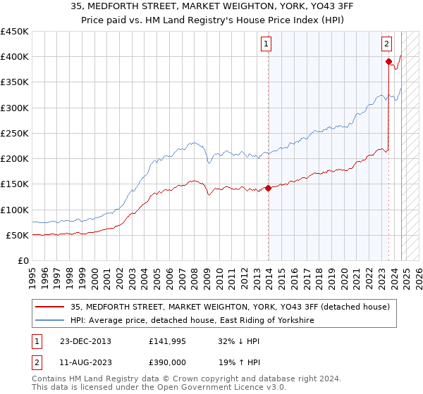 35, MEDFORTH STREET, MARKET WEIGHTON, YORK, YO43 3FF: Price paid vs HM Land Registry's House Price Index