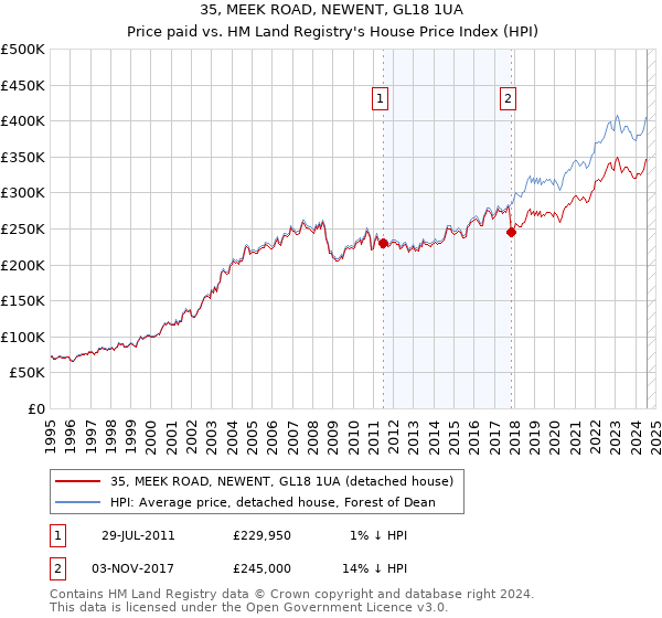 35, MEEK ROAD, NEWENT, GL18 1UA: Price paid vs HM Land Registry's House Price Index