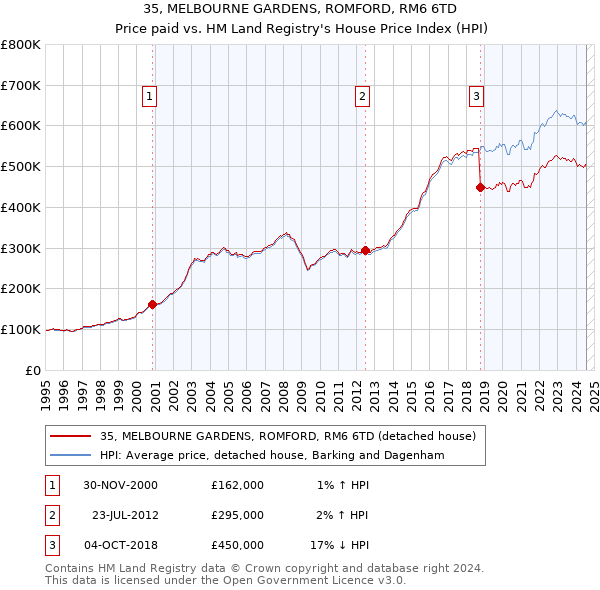 35, MELBOURNE GARDENS, ROMFORD, RM6 6TD: Price paid vs HM Land Registry's House Price Index