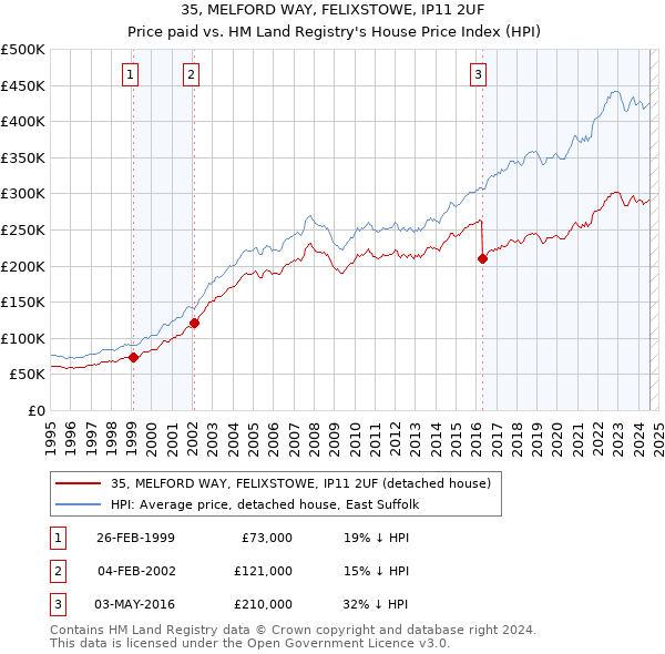 35, MELFORD WAY, FELIXSTOWE, IP11 2UF: Price paid vs HM Land Registry's House Price Index