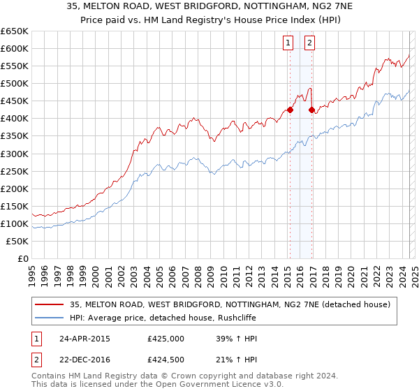 35, MELTON ROAD, WEST BRIDGFORD, NOTTINGHAM, NG2 7NE: Price paid vs HM Land Registry's House Price Index