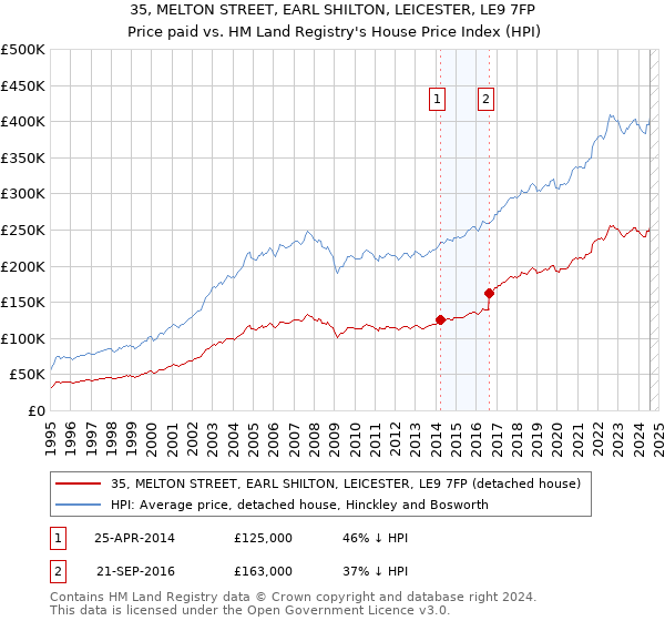 35, MELTON STREET, EARL SHILTON, LEICESTER, LE9 7FP: Price paid vs HM Land Registry's House Price Index